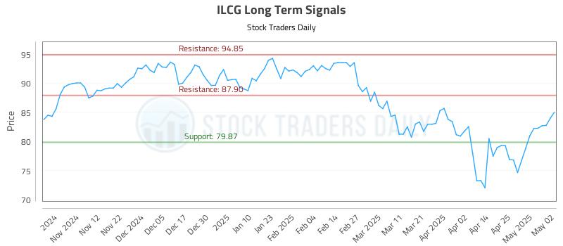 ILCG Long Term Analysis for May 2 2025