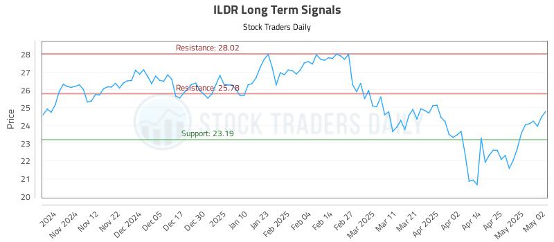 ILDR Long Term Analysis for May 2 2025