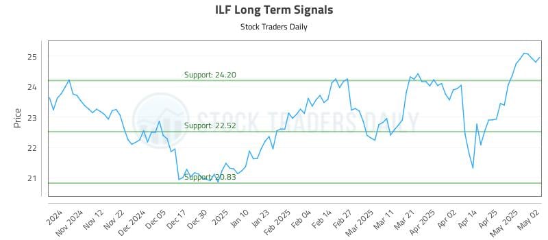 ILF Long Term Analysis for May 2 2025 ILF Long Term Analysis for May 2 2025
