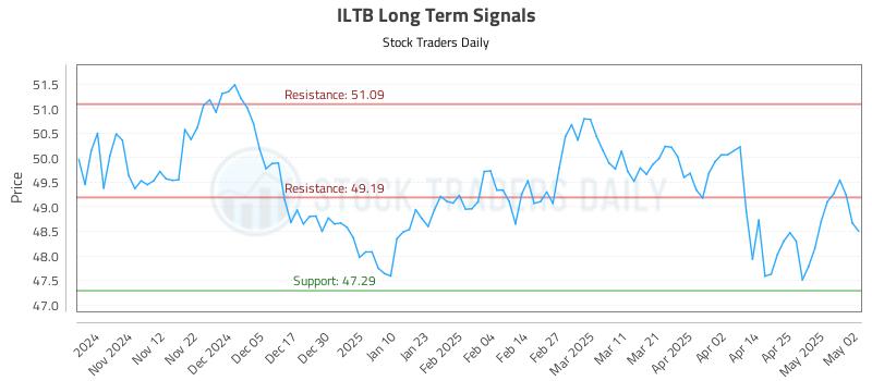 ILTB Long Term Analysis for May 2 2025 ILTB Long Term Analysis for May 2 2025