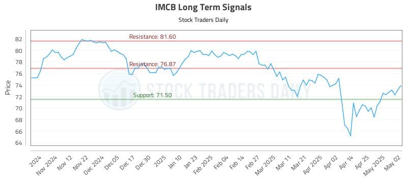 IMCB Long Term Analysis for May 2 2025 IMCB Long Term Analysis for May 2 2025