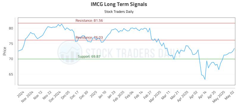 IMCG Long Term Analysis for May 2 2025 IMCG Long Term Analysis for May 2 2025
