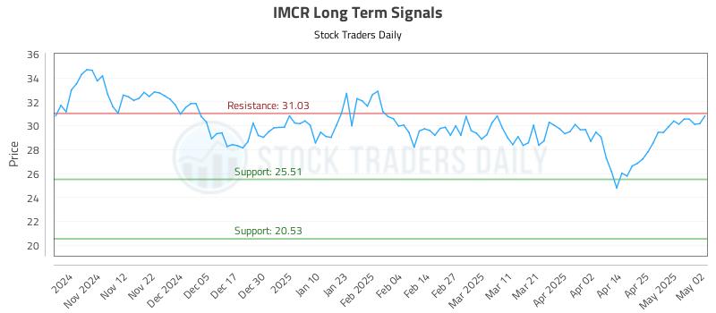IMCR Long Term Analysis for May 2 2025 IMCR Long Term Analysis for May 2 2025