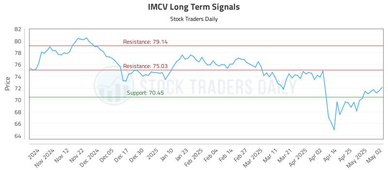 IMCV Long Term Analysis for May 2 2025 IMCV Long Term Analysis for May 2 2025