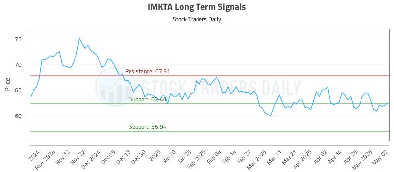 IMKTA Long Term Analysis for May 2 2025 IMKTA Long Term Analysis for May 2 2025