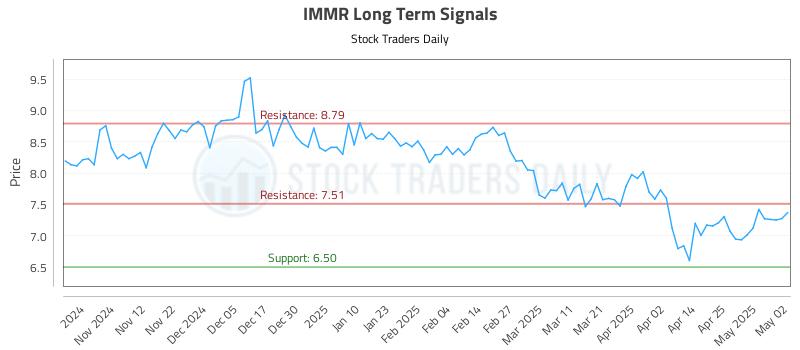 IMMR Long Term Analysis for May 2 2025 IMMR Long Term Analysis for May 2 2025