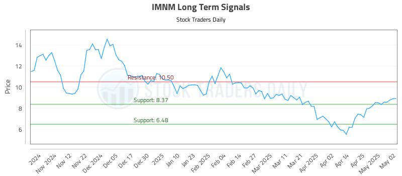 IMNM Long Term Analysis for May 2 2025 IMNM Long Term Analysis for May 2 2025