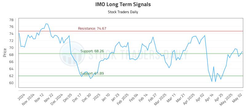 IMO Long Term Analysis for May 2 2025