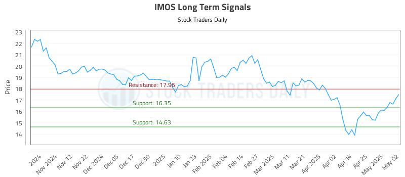 IMOS Long Term Analysis for May 2 2025 IMOS Long Term Analysis for May 2 2025