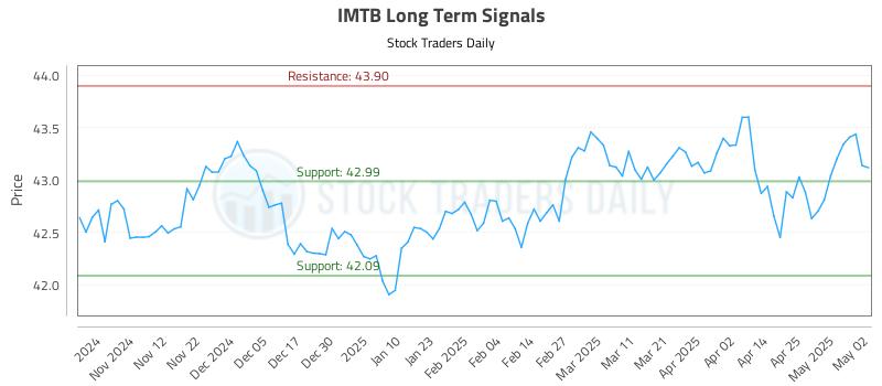 IMTB Long Term Analysis for May 2 2025 IMTB Long Term Analysis for May 2 2025