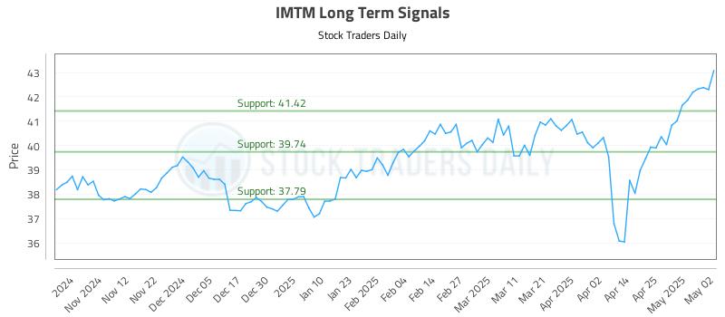 IMTM Long Term Analysis for May 2 2025 IMTM Long Term Analysis for May 2 2025