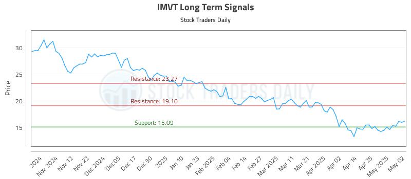 IMVT Long Term Analysis for May 2 2025 IMVT Long Term Analysis for May 2 2025