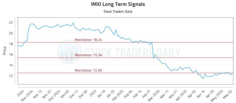IMXI Long Term Analysis for May 2 2025 IMXI Long Term Analysis for May 2 2025