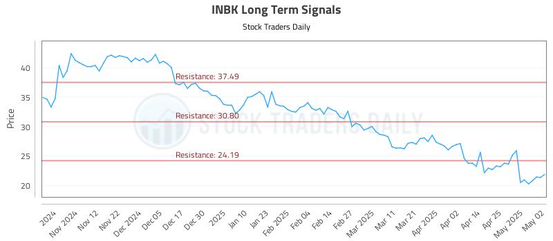 INBK Long Term Analysis for May 2 2025 INBK Long Term Analysis for May 2 2025