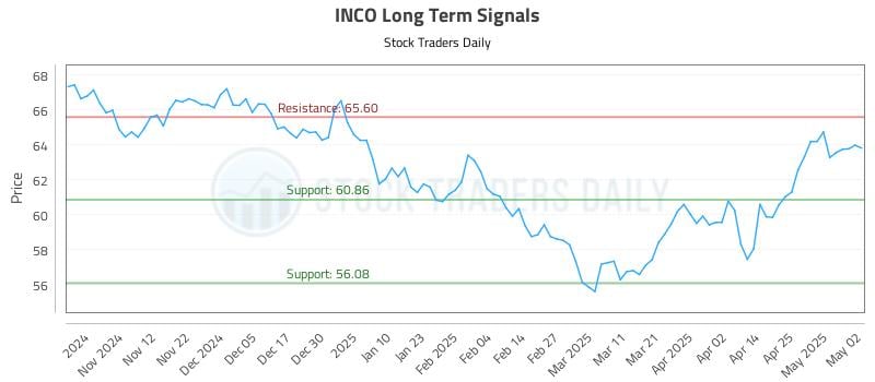INCO Long Term Analysis for May 2 2025 INCO Long Term Analysis for May 2 2025