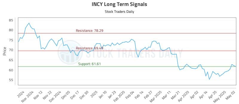 INCY Long Term Analysis for May 2 2025 INCY Long Term Analysis for May 2 2025
