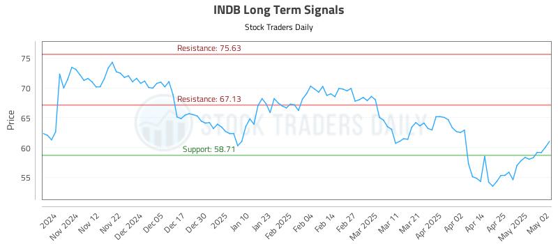 INDB Long Term Analysis for May 2 2025