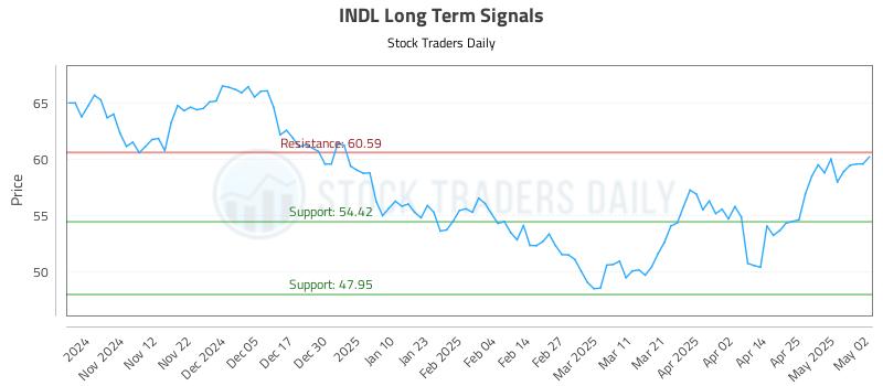 INDL Long Term Analysis for May 2 2025