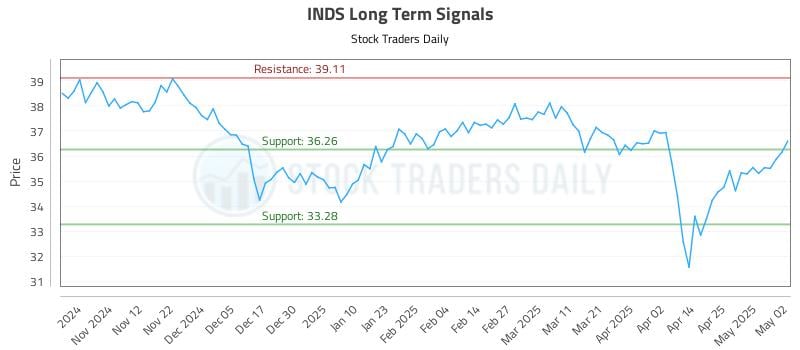 INDS Long Term Analysis for May 2 2025