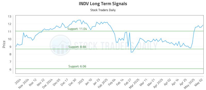 INDV Long Term Analysis for May 2 2025 INDV Long Term Analysis for May 2 2025