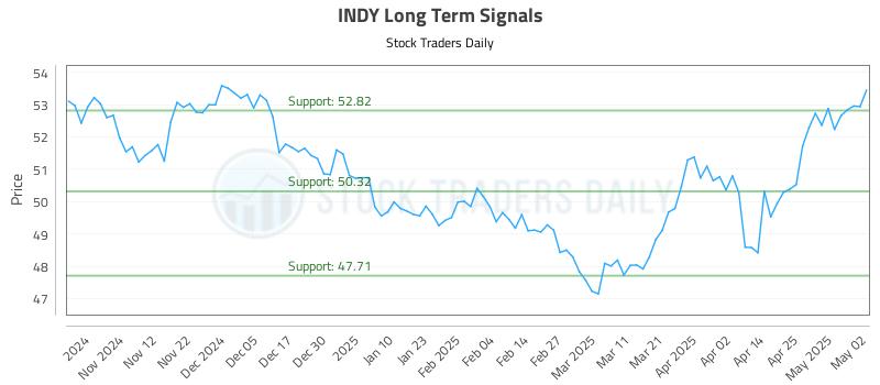 INDY Long Term Analysis for May 2 2025 INDY Long Term Analysis for May 2 2025