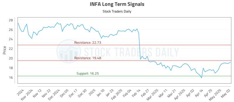 INFA Long Term Analysis for May 2 2025 INFA Long Term Analysis for May 2 2025