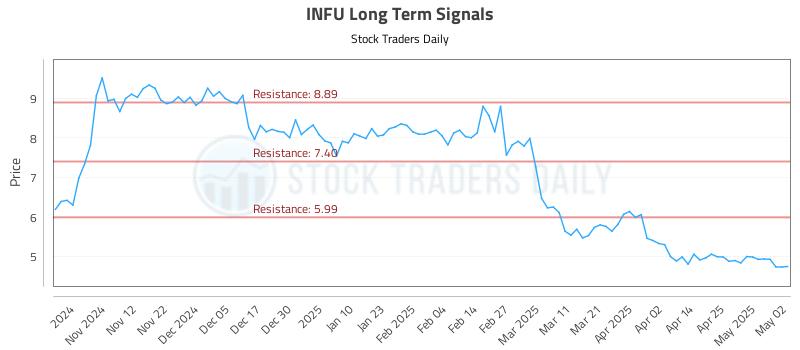 INFU Long Term Analysis for May 2 2025 INFU Long Term Analysis for May 2 2025