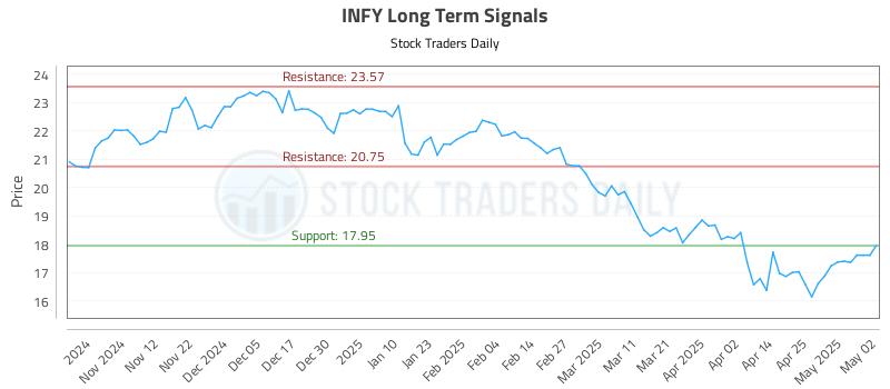 INFY Long Term Analysis for May 2 2025 INFY Long Term Analysis for May 2 2025