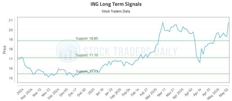 ING Long Term Analysis for May 2 2025 ING Long Term Analysis for May 2 2025