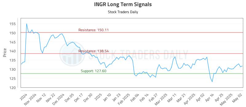 INGR Long Term Analysis for May 2 2025 INGR Long Term Analysis for May 2 2025