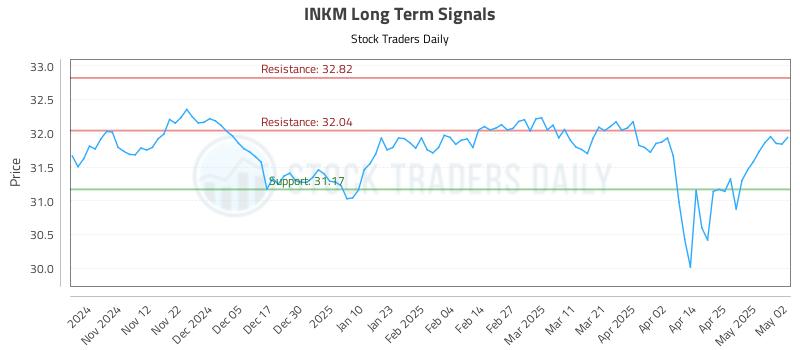 INKM Long Term Analysis for May 2 2025 INKM Long Term Analysis for May 2 2025