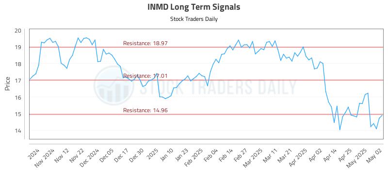 INMD Long Term Analysis for May 2 2025 INMD Long Term Analysis for May 2 2025