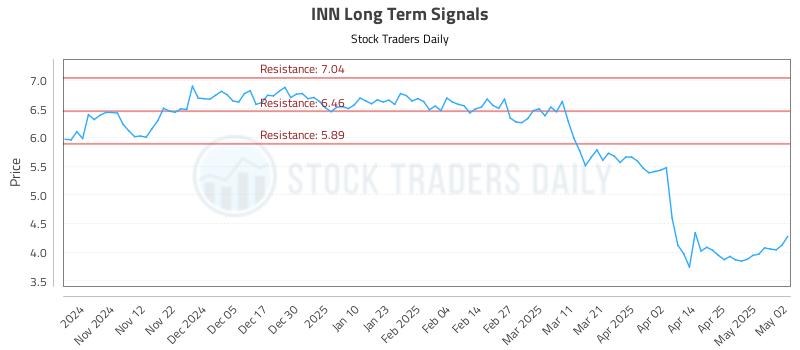 INN Long Term Analysis for May 2 2025 INN Long Term Analysis for May 2 2025