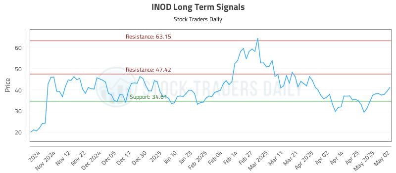 INOD Long Term Analysis for May 2 2025 INOD Long Term Analysis for May 2 2025
