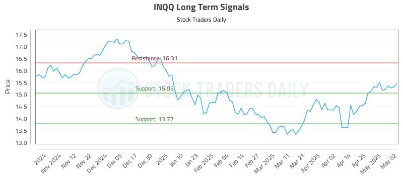 INQQ Long Term Analysis for May 2 2025