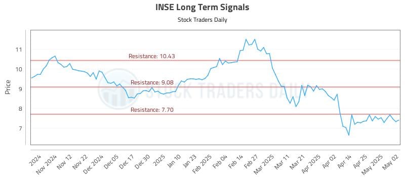 INSE Long Term Analysis for May 2 2025 INSE Long Term Analysis for May 2 2025