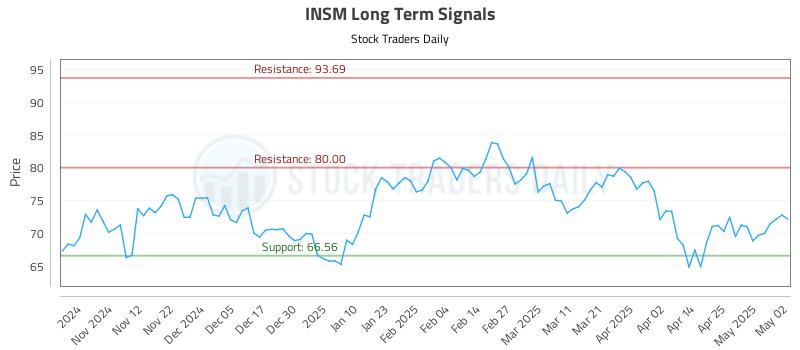 INSM Long Term Analysis for May 2 2025 INSM Long Term Analysis for May 2 2025