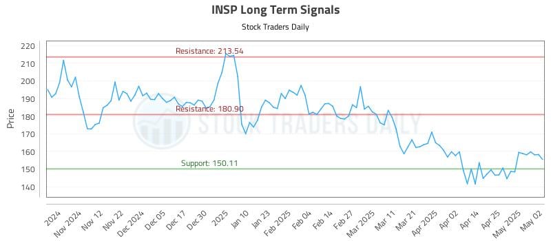 INSP Long Term Analysis for May 2 2025 INSP Long Term Analysis for May 2 2025