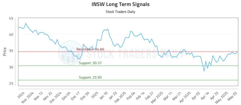 INSW Long Term Analysis for May 2 2025 INSW Long Term Analysis for May 2 2025