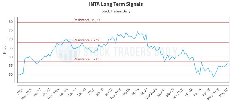 INTA Long Term Analysis for May 2 2025 INTA Long Term Analysis for May 2 2025