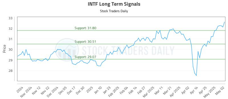 INTF Long Term Analysis for May 2 2025 INTF Long Term Analysis for May 2 2025