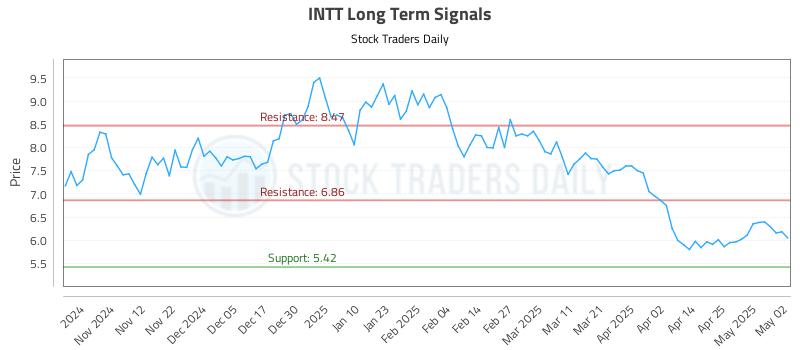 INTT Long Term Analysis for May 2 2025 INTT Long Term Analysis for May 2 2025