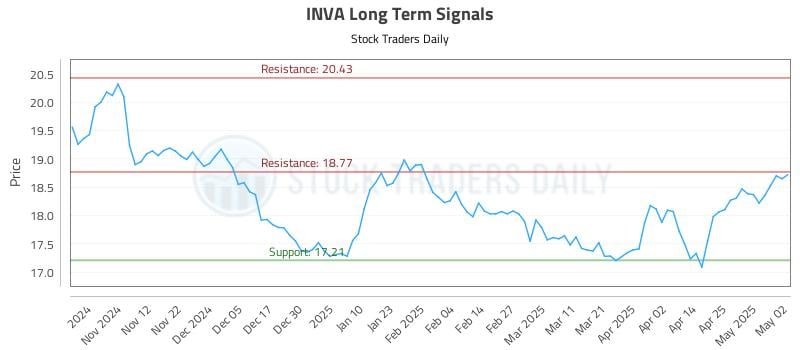 INVA Long Term Analysis for May 2 2025