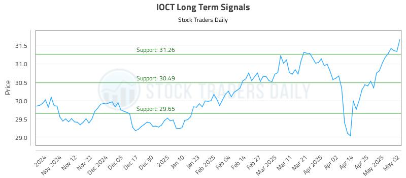 IOCT Long Term Analysis for May 2 2025
