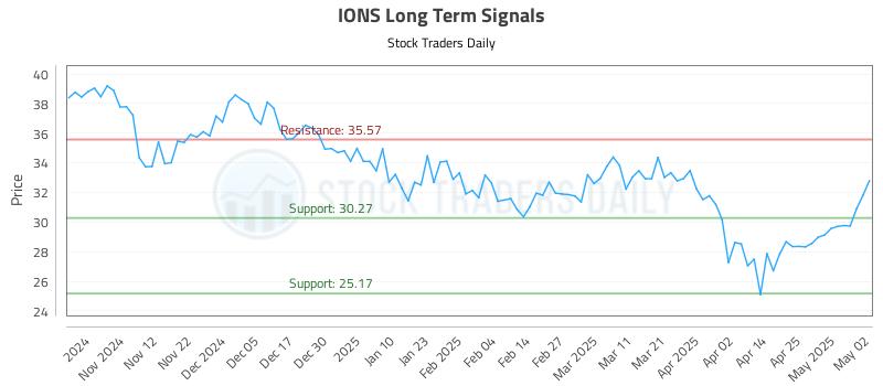 IONS Long Term Analysis for May 2 2025