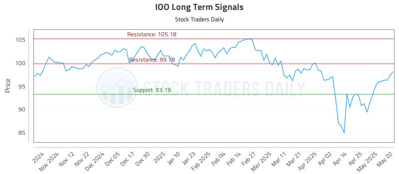 IOO Long Term Analysis for May 2 2025