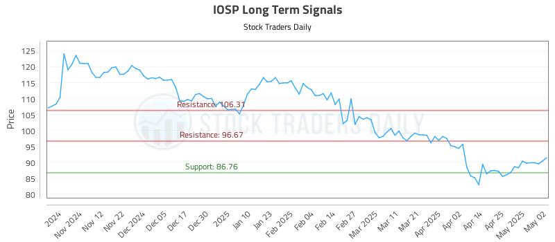 IOSP Long Term Analysis for May 2 2025 IOSP Long Term Analysis for May 2 2025