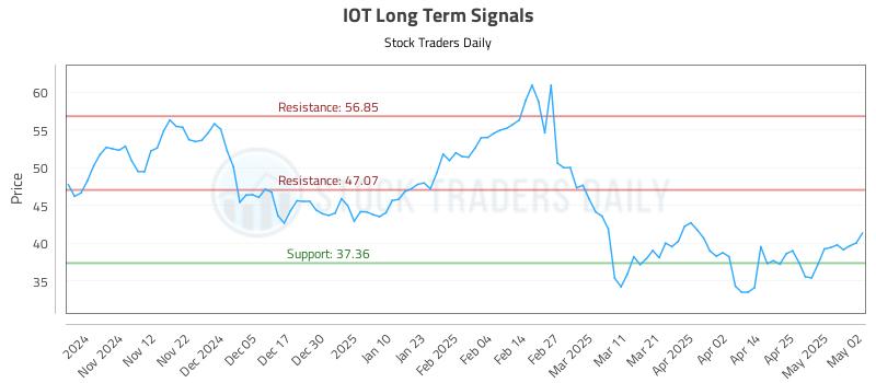 IOT Long Term Analysis for May 2 2025 IOT Long Term Analysis for May 2 2025