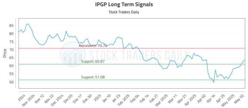 IPGP Long Term Analysis for May 2 2025 IPGP Long Term Analysis for May 2 2025