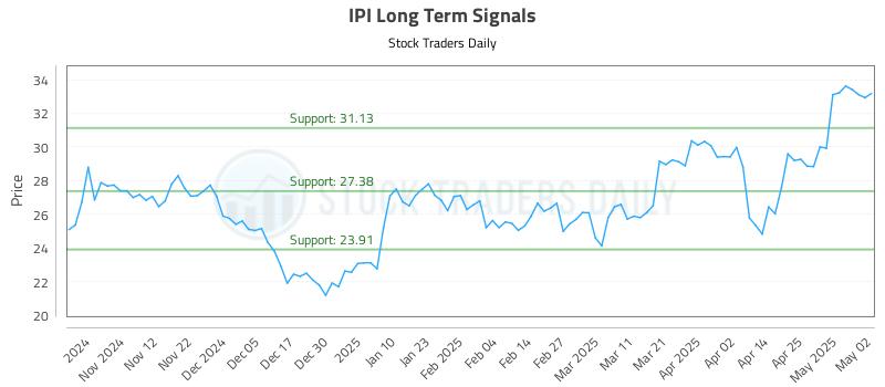 IPI Long Term Analysis for May 2 2025 IPI Long Term Analysis for May 2 2025